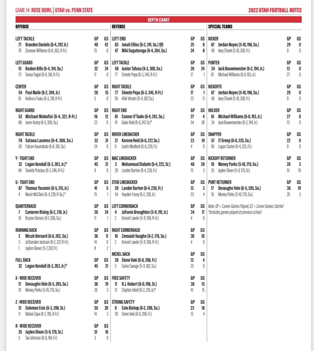 Utah Utes depth chart for Penn State. 